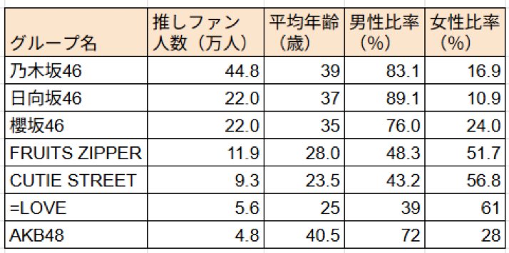 pomu_baron's tweet image. 坂道系…アラフォー男性8割
カワラボ…20代男女半々
イコラブ…20代女性少し多め
これだけファンダムの属性が違うのだから、アイドルに求める感性や価値観が合う訳ない。自分の感性や価値観を絶対視して無益な争いするの辞めて純粋にコラボ楽しみましょう
ちなみにME:Iは、20代前半女性8割。鼓は可愛い