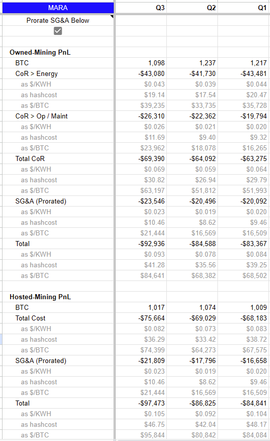 penny_ether's tweet image. Let&apos;s go through this one by one.

- $45m is indeed what I used for SG&amp;amp;A. See attached screenshot which assets $MARA shareholders in reading a table.

- The increase in SG&amp;amp;A is from increased O&amp;amp;O MWs, used for mining. They are pivoting from paying $X/KWH for hosting, to $Y/KWH…