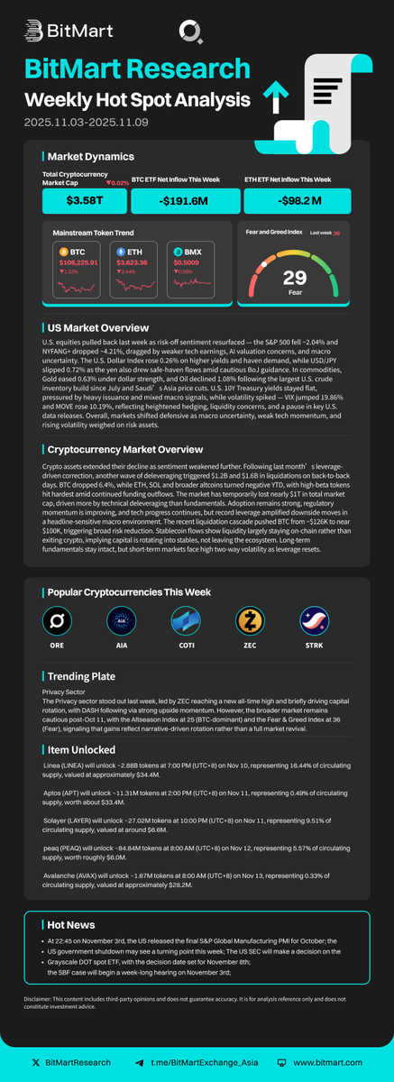 📊 BitMart Research | Weekly Hot Spot Analysis (Nov 02–09)

🔹 Market Overview:
Crypto market cap $3.58T, down 0.02% on the week.
ETF flows were negative: BTC ETF -$191.6M, ETH ETF -$98.2M.
Overall risk-off tone: $BTC, $ETH, $BMX all saw declines amid headline-driven volatility.