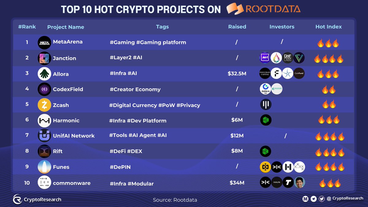 CryptoRResearch's tweet image. 🔥 TOP 10 HOT CRYPTO PROJECTS ON ROOTDATA 🔥

The market’s heating up! Here are the top trending projects making waves right now 👇

1️⃣ @MetaArenaGaming — #Gaming #GamingPlatform 💥 / Raised: —
2️⃣ @JanctionMGT — #Layer2 #AI 🚀 / Raised: —
3️⃣ @AlloraNetwork — #Infra #AI 💡 /