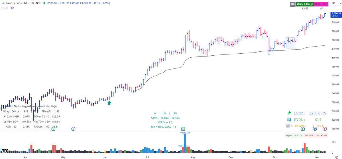Breakout_trades's tweet image. From that day to today 

#LaurusLabs came out of 4 year vanvaas