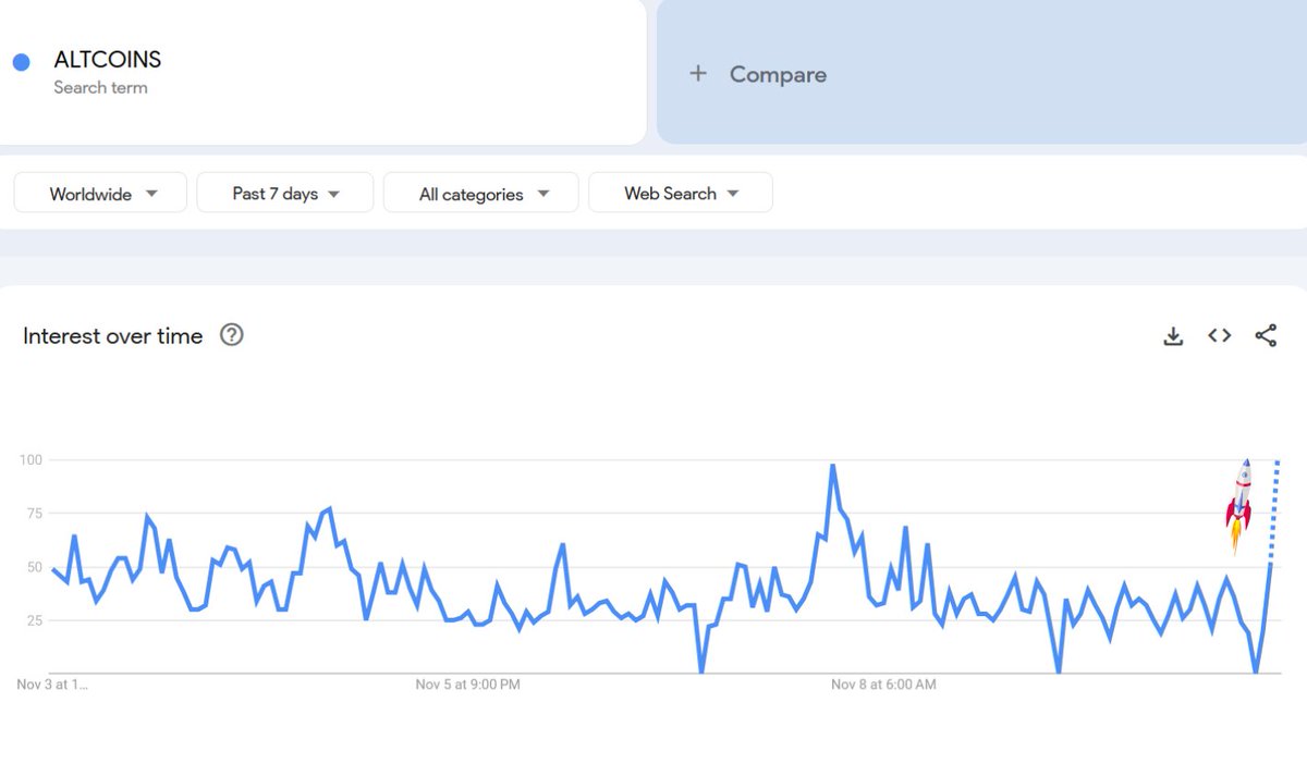 Google searches for “ALTCOINS” are rising again.

The hype is waking up. 🔥
