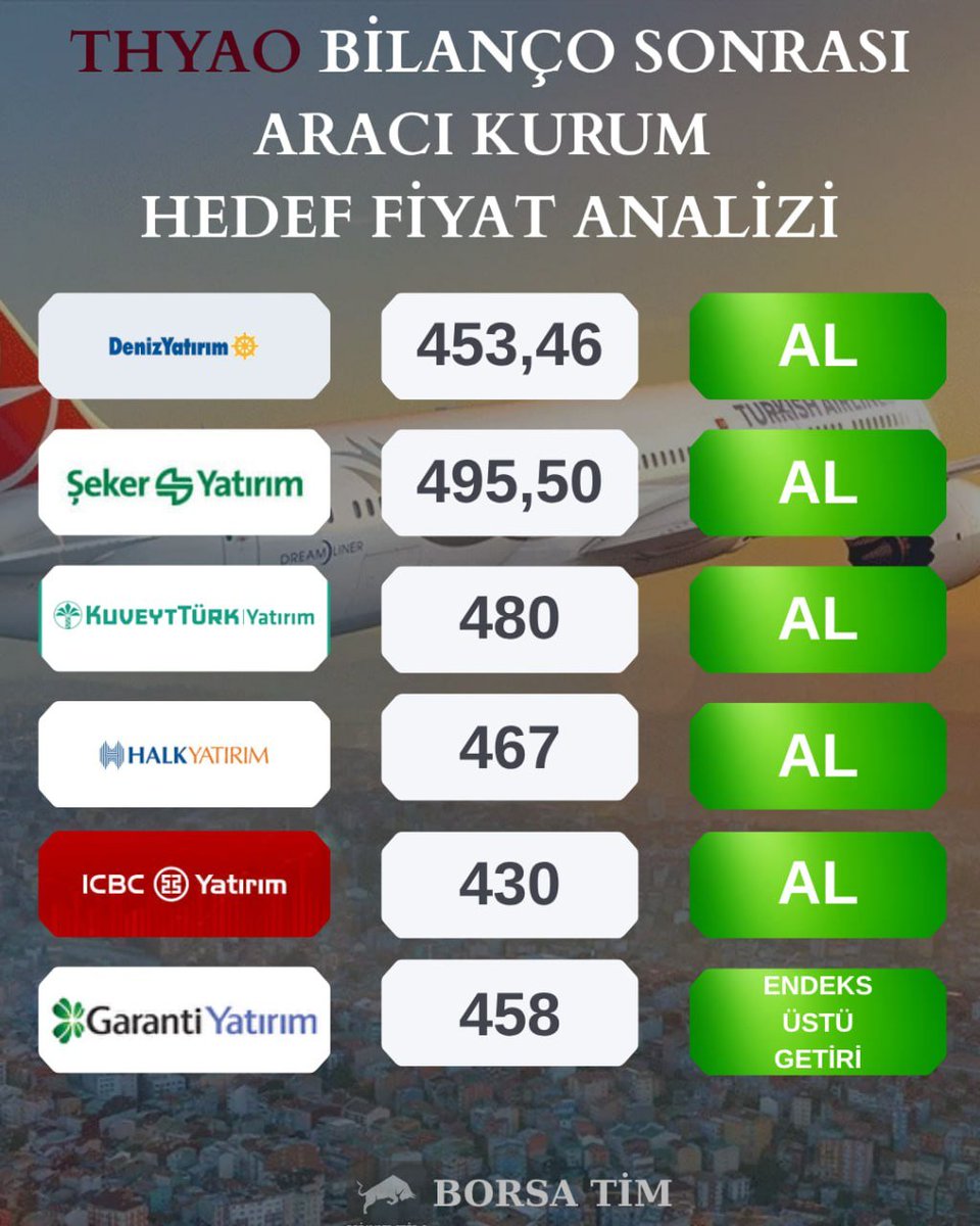💥 #thyao BİLANÇO SONRASI ARACI KURUM HEDEF FİYAT ANALİZİ

#bist100 #borsa #xu100