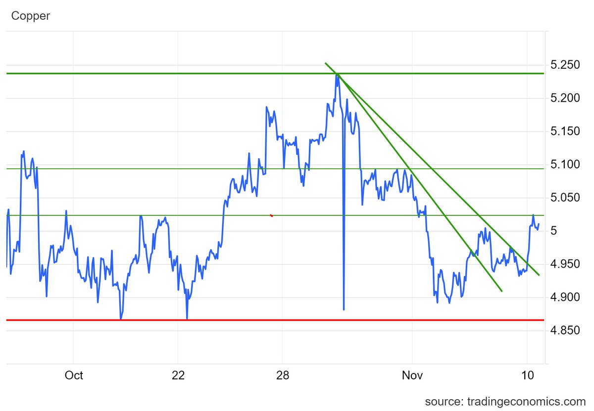 MrBreakouts's tweet image. $Copper  Up over $4.95 = #Bouncy Bottoming #Blips Batman🦹