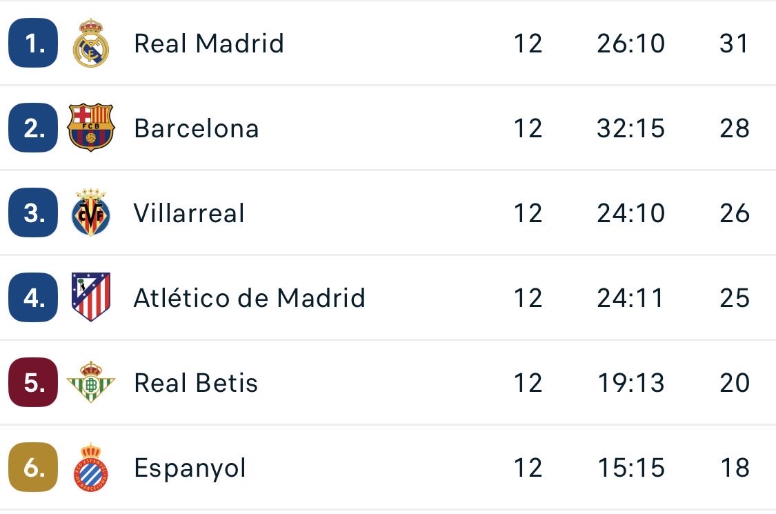 DLOCOS_'s tweet image. ¿Se puede saber porque la gente es tan pesimista con el Real Madrid?

Hace una semana todos en el carro de Xabi Alonso y ahora todos dudan. 

1eros en liga, entre los 8 primeros en champions… jugando partidos buenísimo, con jugadores súper jóvenes y entrenador joven.

PACIENCIA