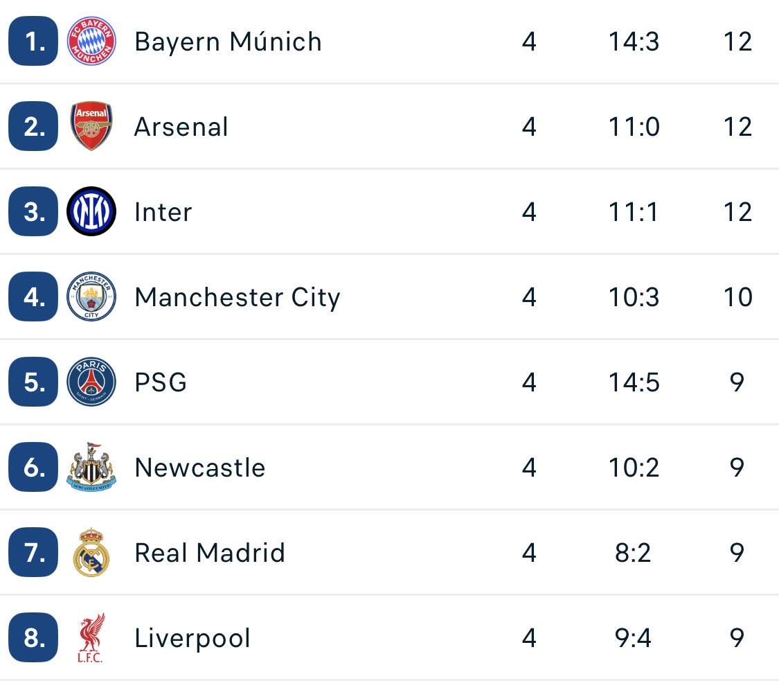 DLOCOS_'s tweet image. ¿Se puede saber porque la gente es tan pesimista con el Real Madrid?

Hace una semana todos en el carro de Xabi Alonso y ahora todos dudan. 

1eros en liga, entre los 8 primeros en champions… jugando partidos buenísimo, con jugadores súper jóvenes y entrenador joven.

PACIENCIA
