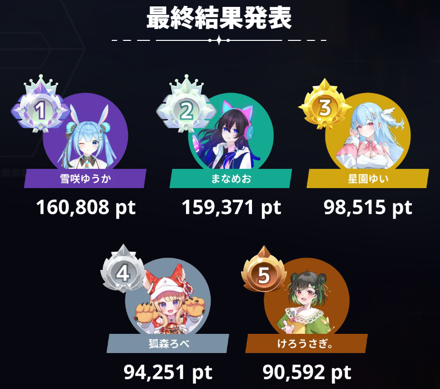 #カオスゼロナイトメア の
VTuber40人が参加するイベントにて
5位を死守するどころか【4位】になれました‼
✨応援ありがとう✨

🎁このために描き下ろされる
カオゼロ × 狐森ろべ のコラボアクキーは
このタグをつけてポストすると応募可能！
【 #Vカオゼロ #狐森ろべ 】
今夜⏰23:59 まで！注意！