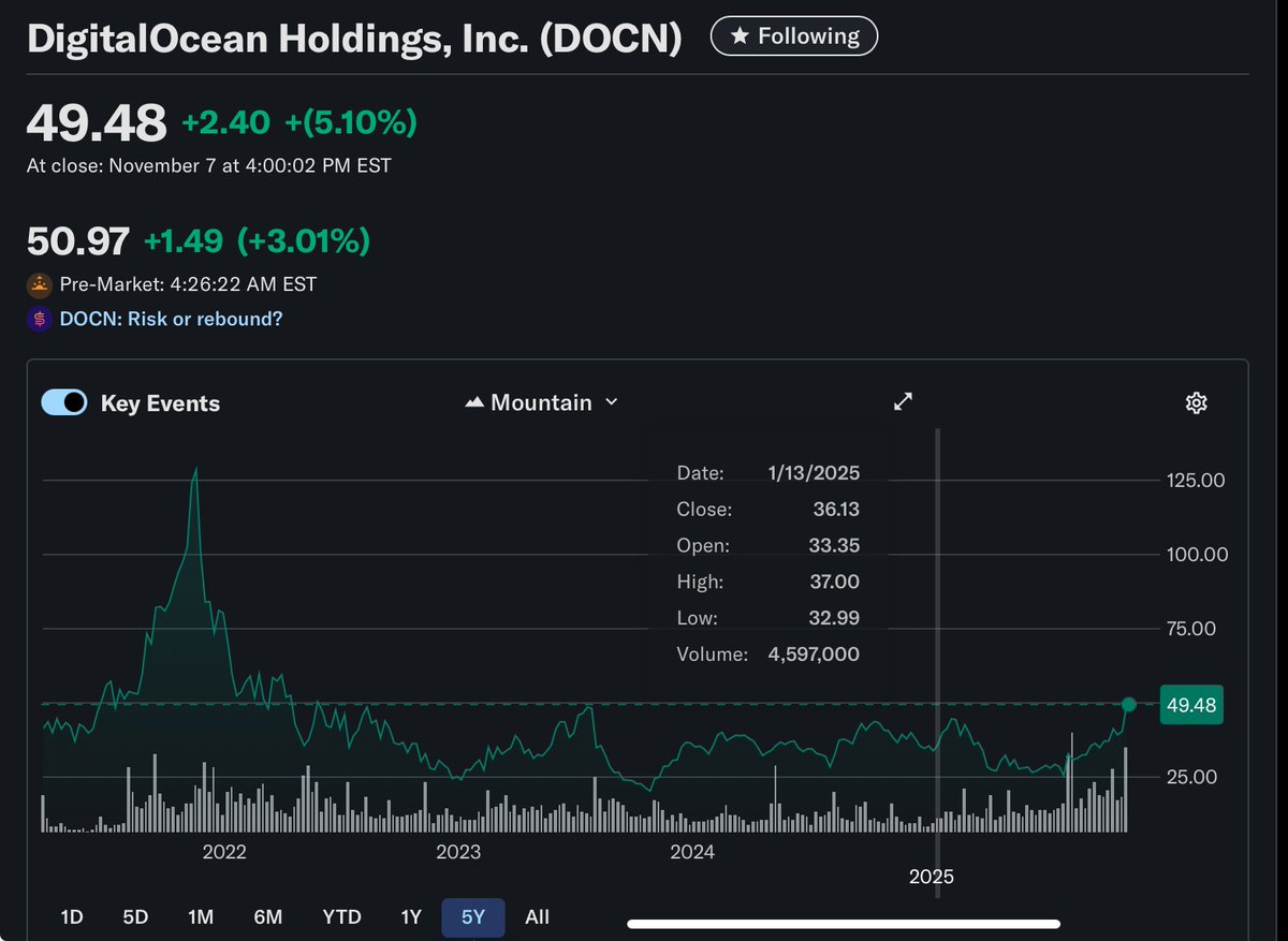 $DOCN finally breaks the $50 mark.