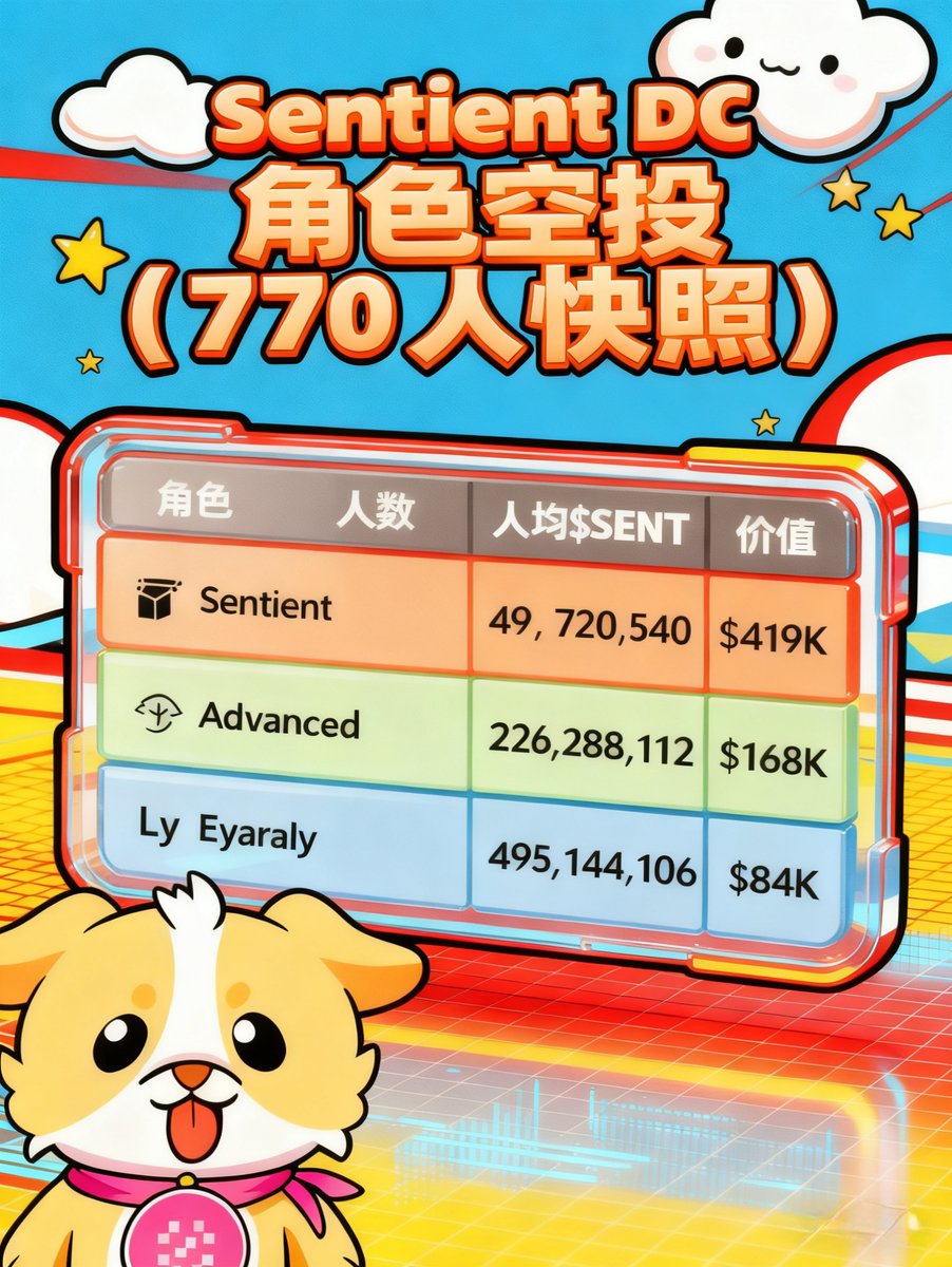 Sentient 是最近最火的项目了。❤️‍🔥

现在 <a href="/SentientAGI/">Sentient</a>   把 Kaito 门槛直接砍到 0 yapper，小号也能上榜了。

TGE 本月就来！ 
要求：Google + Discord + Twitter + 钱包 + KYC

做的dc角色的家人应该要麻了。❤️

结合Sentient 社区中，拥有 DC 角色的成员约 770 人

Sentient AGI：49人
Advanced