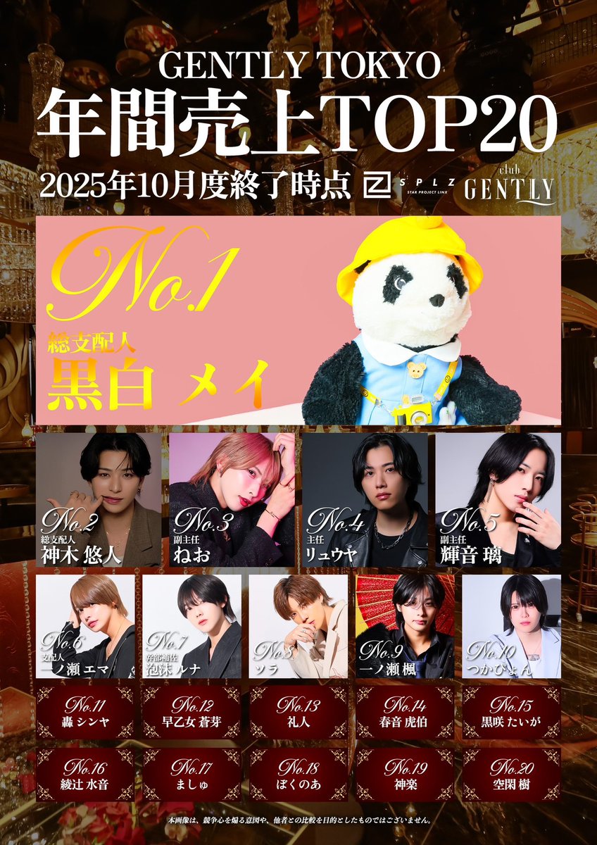 gently_splz's tweet photo. ༺⚜️✨ CLUB GENTLY ✨⚜️༻
　　👑 年間売上TOP20 👑
　　   2025年10月度終了時

No.1 黒白メイ 総支配人
        @panda_spl 

No.2 神木悠人 総支配人

No.3 ねお 副主任
         @neo_0311_neo 

No.4  リュウヤ 主任
         @ryuyalog 

No.5 輝音璃 副主任
        @ruri_gently 

#GENTLY東京 https://t.co/fuo7Oe8n17