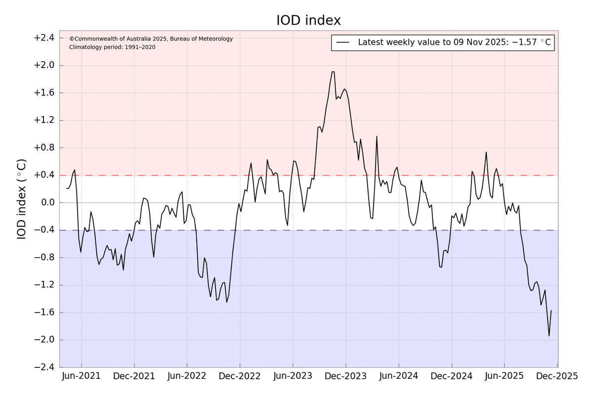 Deltarains's tweet photo. #BIGBREAKING #FOCUSNOW
DWM SPECIAL UPDATE DATED 10TH NOV, 2025
#Topic: Negative IOD peak has begin to break down.
==> As hinted few days back, the latest IOD index has surged to -1.57°C. The peak negative Indian Ocean Dipole phase is now beginning to break down. Exciting days ahead!
==> The stage is perfectly set for a strong negative IOD base state coupled with a classic standing planetary wave pattern.
==> Get ready Kelvin waves, Rossby waves, and the MJO are lining up to take turns. The real monsoon engine is about to kick into high gear! 🌧️🚀
Thanks & Regards
Hemachander R
Independent weather blogger
Gmail: deltaweatherman@gmail.com
#Climatechange #Bayofbengal #Arabiansea #cyclones