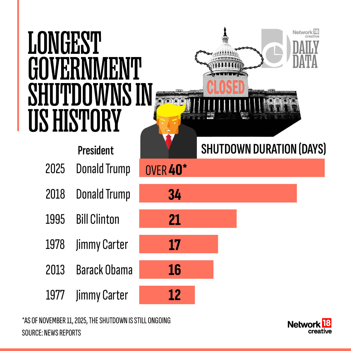 moneycontrolcom's tweet image. #DailyData | With the current US government shutdown stretching past 40 day (the longest ever), here’s a look at the major shutdowns that came before.

#US #USGovernmentShutdown #DonaldTrump