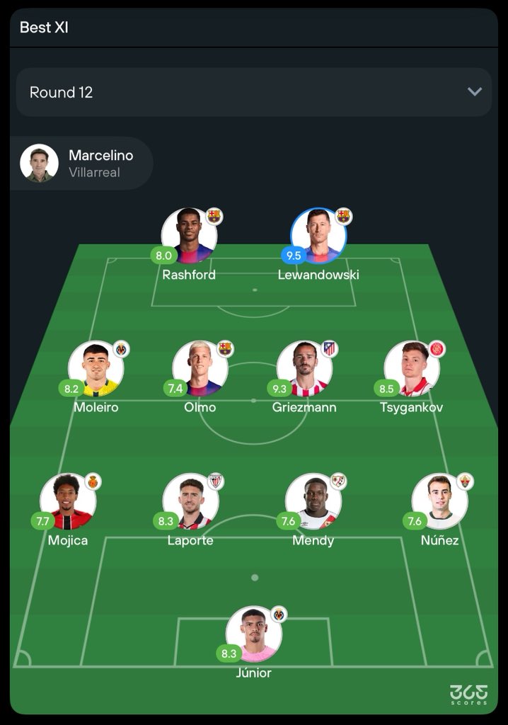 Laliga best team of Round 12
#Laliga  #TFHub