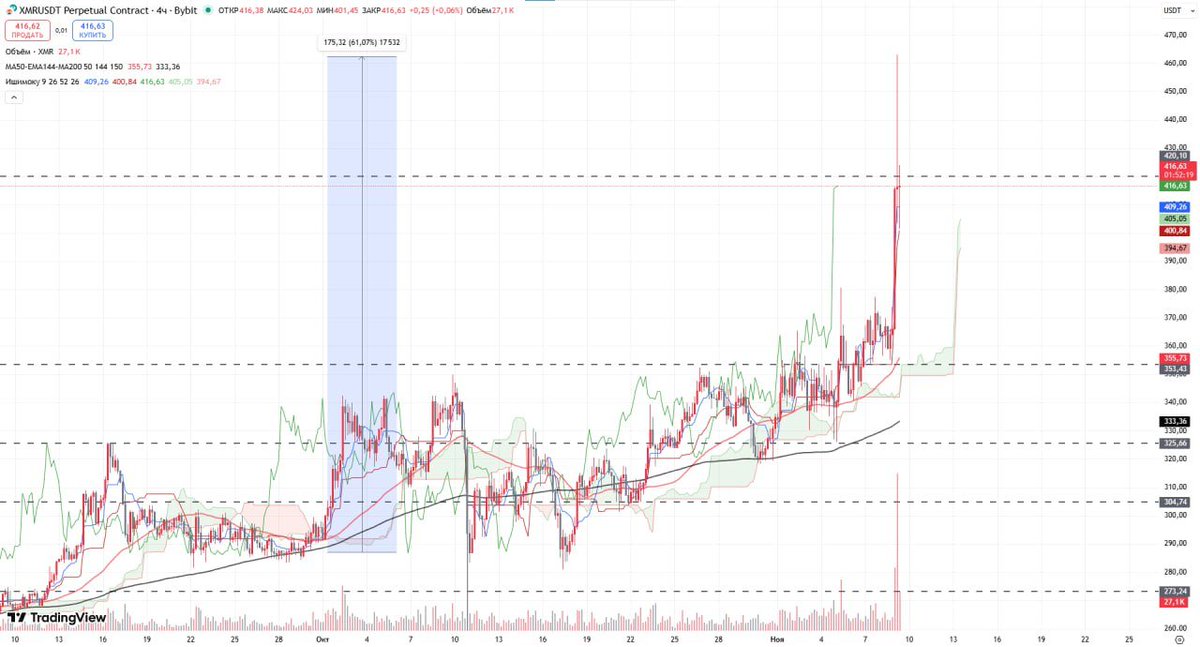 GM CT!

#XMR Continued upward as predicted.

It hasn't been long since the last review, and there I assumed a continuation of the upward trend for this coin.

Currently facing $420 resistance. Expecting a short-term pullback. Unlikely to break above $420 soon.