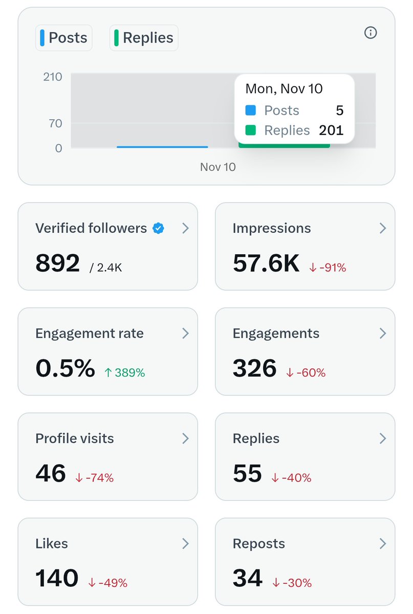 SanataniAbhiPri's tweet image. 57K impressions, 892 verified followers…
फिर भी replies सिर्फ 55 😔

सबको दूसरों से reply चाहिए,
पर खुद reply करने में क्या तकलीफ़ है 💭

थोड़ा support दिखाओ, एक reply भी motivation बन जाता है 💬🔥

#SupportCreators #EngagementMatters