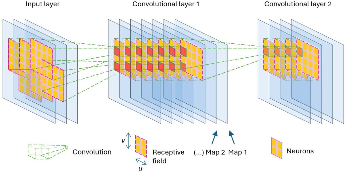 Thermo_MDPI's tweet image. 🌟#MostViewedArticles Artificial Intelligence Applied to Microwave Heating Systems: Prediction of Temperature Profile through Convolutional Neural Networks
👉 brnw.ch/21wXlOI
✏️by Victor Rosario Núñez et al.

#microwaves
#convolutionalneuralnetworks

#openaccess