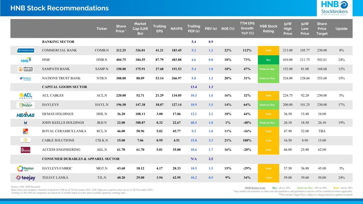 Krishantha888's tweet image. HNB Stock Recommendations.