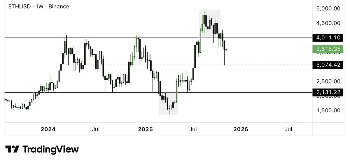GM!

All about levels.. 

Perfect bounce from midlevel after the breakdown on $ETH

Yearly open sitting around 3.3K should hold and we could see a move to 4K next. Thats a big resistance area imo