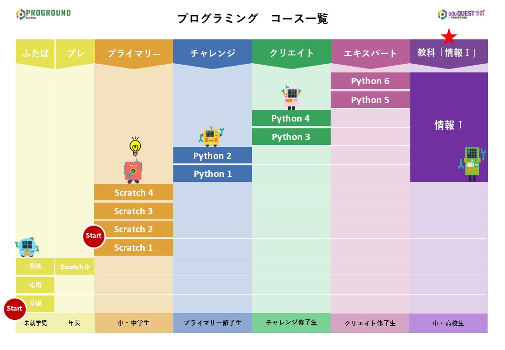 PROGROUND_'s tweet photo. ☆秋の入会キャンペーン実施中☆

当スクールのコースをご紹介！
今回紹介するコースは「情報Ⅰ」。

高校で必修化された情報Ⅰを
専用アプリ「AIドリル」と
専任講師による指導で学べます！

無料体験会申込受付中です。

#プログラミング教室
#プログラミングスクール https://t.co/1U90aYPAcr