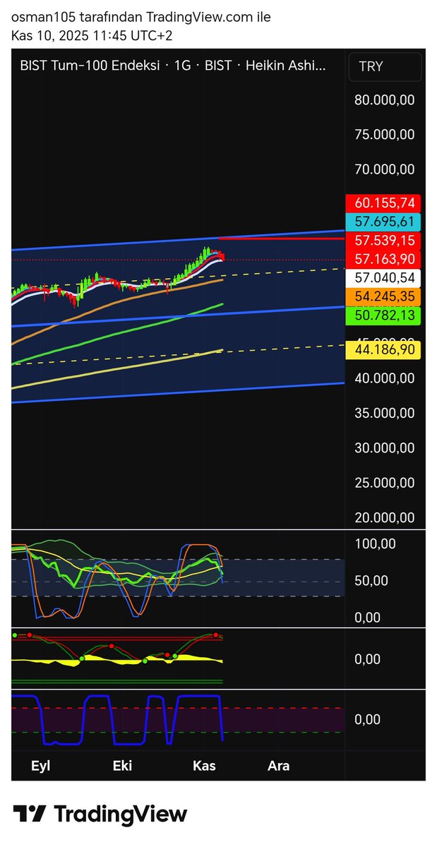 #xtumy yan tahta #endeks in de satış baskısı devam ediyor turuncuya kadar geri çekilme muhtemel görünüyor

#borsa #bist100 #xu100 #xu30 #xu100 #xu30