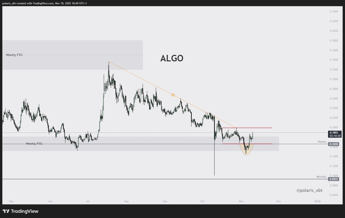 polaris_xbt's tweet image. $ALGO

Ltf reversal with a bunch of resting liquidity to the upside...

We could see some juicy green soon