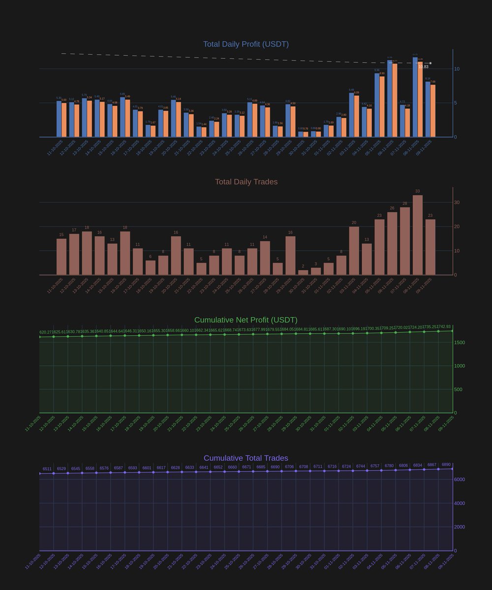 cryptoseruveni's tweet image. 📊CSalgoTrade – Gün 161  
💰Net:$7.68  
💸Ücret:$0.46  
🔁İşlem:23  
📈Hacim:$603.20  
📦Toplam:6890  
💰Net Toplam:$1742.93  
📊Hacim Toplam:$156883.56  
📈Ort/Gün:$10.83  
⏳ROI:6ay 28gün  
🔗Canlı takip: t.me/csalgotrade  
#csalgotrade #algotrade #cryptobot #tradingbot