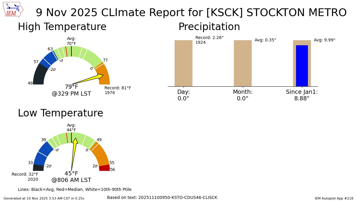 STOCKTON AIRPORT CA Nov 9 Climate: High: 79 Low: 45 Precip: 0.0" Snow: Missing mesonet.agron.iastate.edu/p.php?pid=2025…