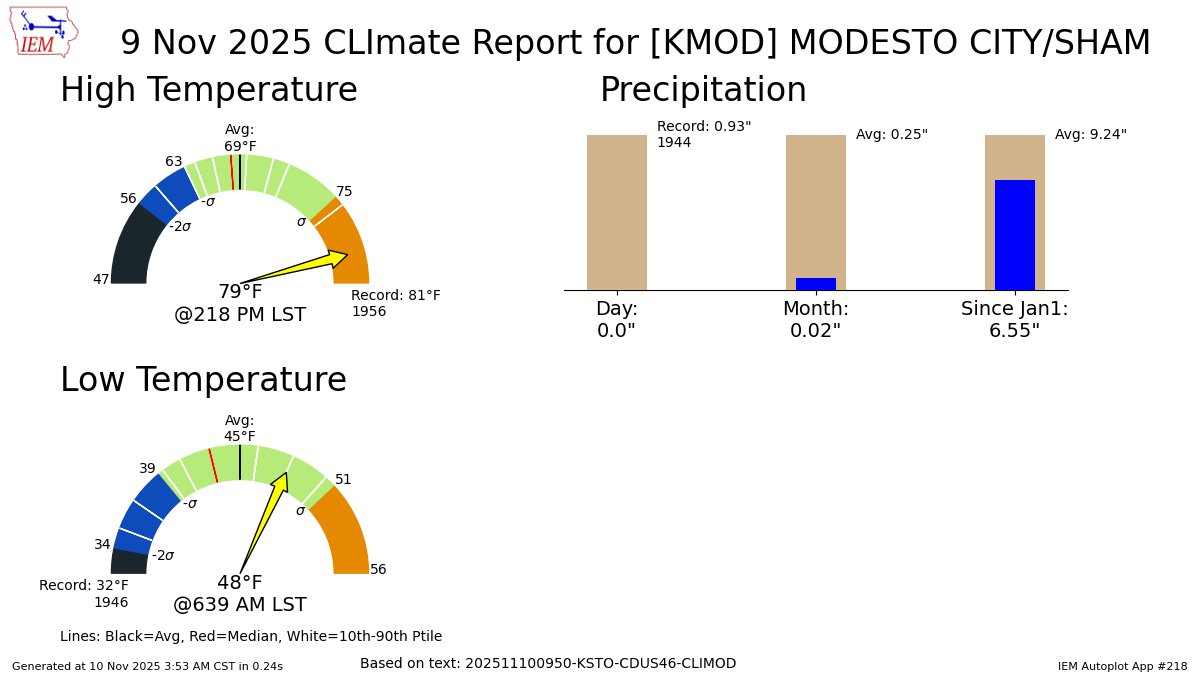 MODESTO CA Nov 9 Climate: High: 79 Low: 48 Precip: 0.0" Snow: Missing mesonet.agron.iastate.edu/p.php?pid=2025…