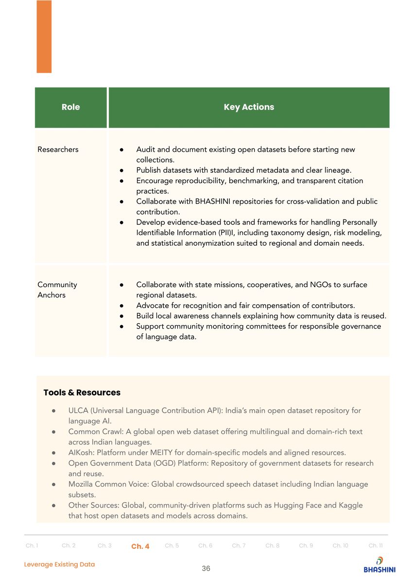 CivicDatalab's tweet image. Our chapters reflect #CivicDataLab’s ongoing work to co-create open, ethical, and inclusive data infrastructures for governance; aligning with BHASHINI’s mission to make technology speak everyone’s language.

We are proud to be part of this collaboration alongside @aaptiinstitute