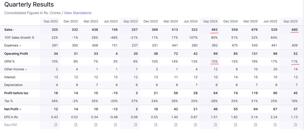 DebajyotiSarmah's tweet photo. TARIL🎈
CMP: 312(-20%)⏬
Weak Results in a Sector with huge tailwind✍️
If a Large Cap or Sector Leader posts weak nos, it affects all✨
Along with TARIL, massive sell-off in the power T&D space📉
Transrail -10%
Quality power - 7%
Skipper -6%
Rajesh power -4%
#taril #weaknos https://t.co/CTjPxKJvwX