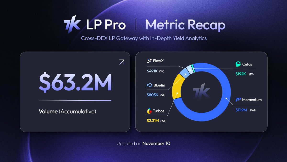 🔔 LP Pro weekly stats are in!

👉 DEX Spotlight: <a href="/MMTFinance/">MomentumⓂ️Ⓜ️T</a> dominates again with 75% of the volume at $11.5M, extending their 4-week leading streak!

👉 <a href="/Turbos_finance/">Turbos Finance</a> holds down the #2 spot, pulling in $2.27M (15%) of the flow.

The data is clear. See where the liquidity is