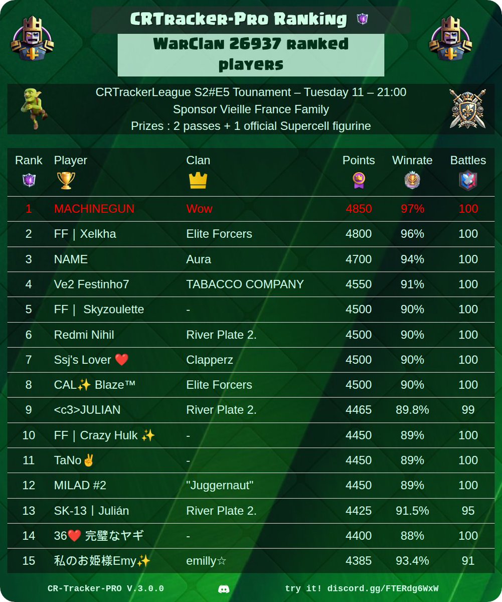 CR_Tracker_Pro's tweet image. 🏆 CRtracker-PRO Rankings Of The Day 🏆

🔥 Best War Clan Players
⚔️ Best Clans
⭐ Best Path Of Legend Players
👑 Best CRTracker League Players

@ClashRoyale #ClashRoyale #Rankings #CRTrackerPro

See your own ranking here 👉 discord.gg/FTERdg6WxW
