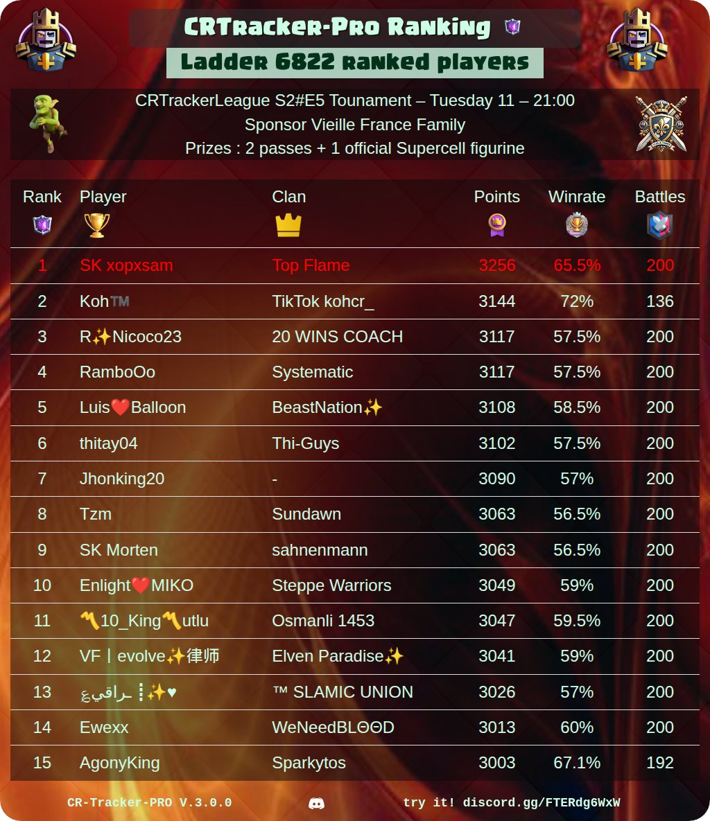 CR_Tracker_Pro's tweet image. 🏆 CRtracker-PRO Rankings Of The Day 🏆

🔥 Best War Clan Players
⚔️ Best Clans
⭐ Best Path Of Legend Players
👑 Best CRTracker League Players

@ClashRoyale #ClashRoyale #Rankings #CRTrackerPro

See your own ranking here 👉 discord.gg/FTERdg6WxW
