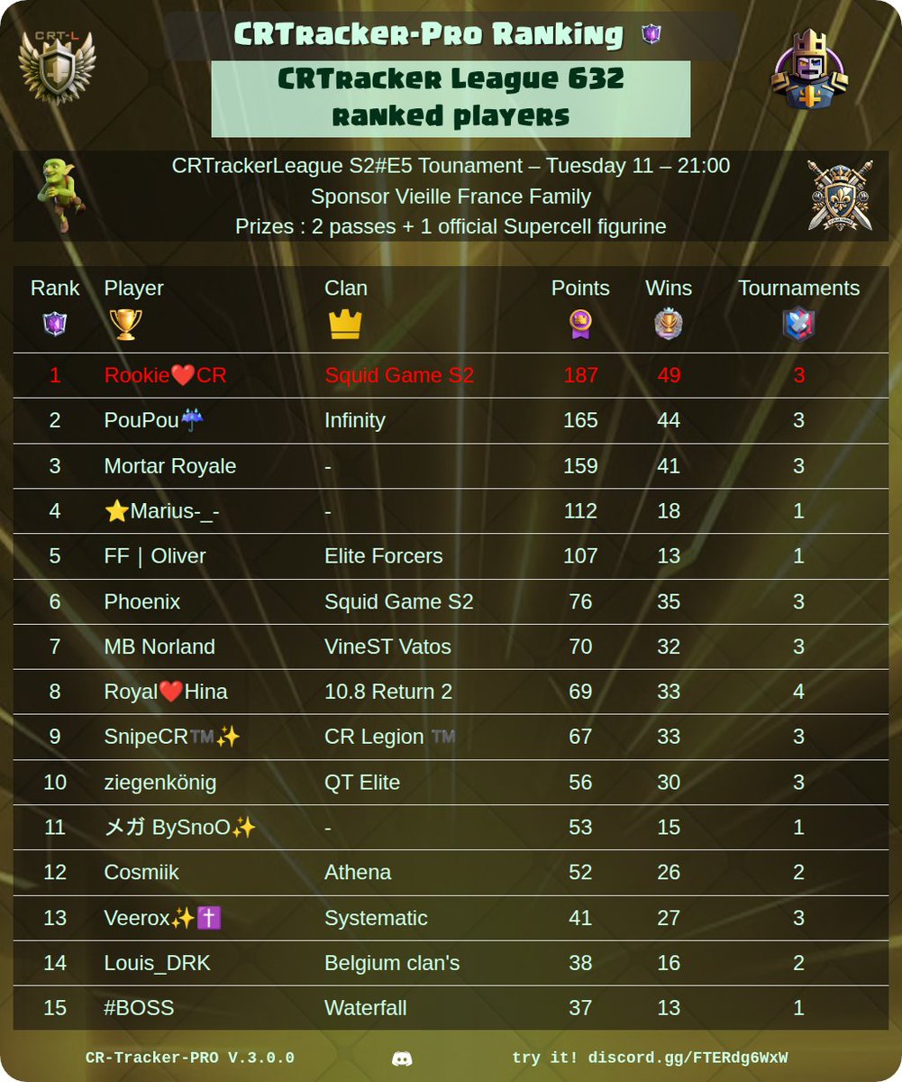 CR_Tracker_Pro's tweet image. 🏆 CRtracker-PRO Rankings Of The Day 🏆

🔥 Best War Clan Players
⚔️ Best Clans
⭐ Best Path Of Legend Players
👑 Best CRTracker League Players

@ClashRoyale #ClashRoyale #Rankings #CRTrackerPro

See your own ranking here 👉 discord.gg/FTERdg6WxW