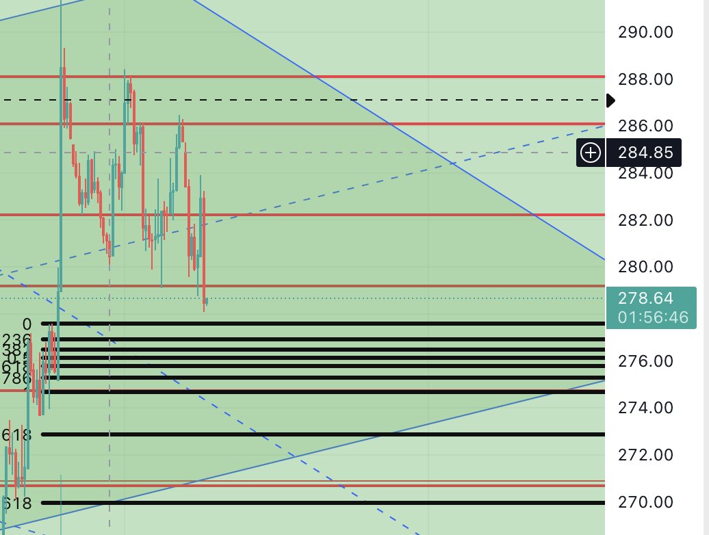 #bist30 TL bazlı bakanların sıkışma olarak gördüğü, #dolar bazlıların kırılım olarak algıladığı alandayız... 278 #dolar ciddi bir satıcı hedefiydi, alındı. şimdi büyük ihtimal alıcı toplayacak ve sonrasında bu rakamın altına inecekler...