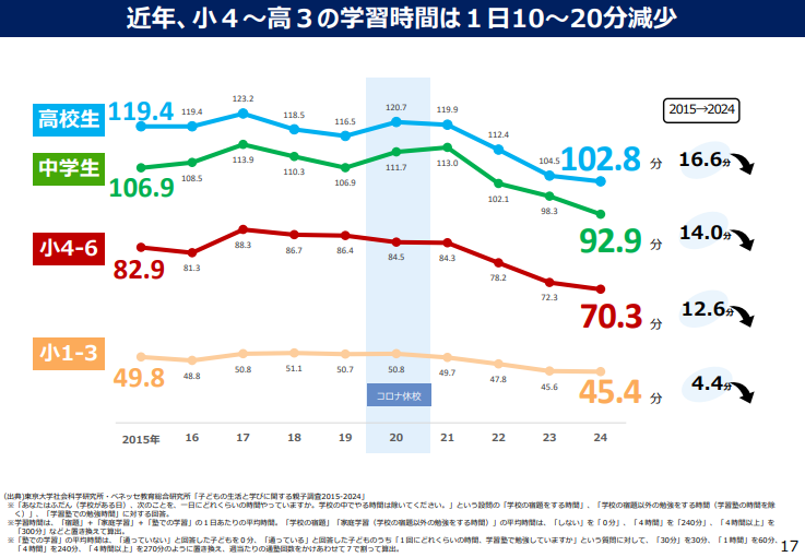 knockout_'s tweet image. 実は私も田原先生のおっしゃる「自習をいかに根付かせるか」がひとつのカギになると思っています。コロナ禍以降、子どもたちの家庭学習時間が減っており、学力低下傾向の一因とも言われています。しかし、学校や塾が宿題を課すやり方では限界と無駄がある。自走のスキルを伸ばすことは望ましい解決法。