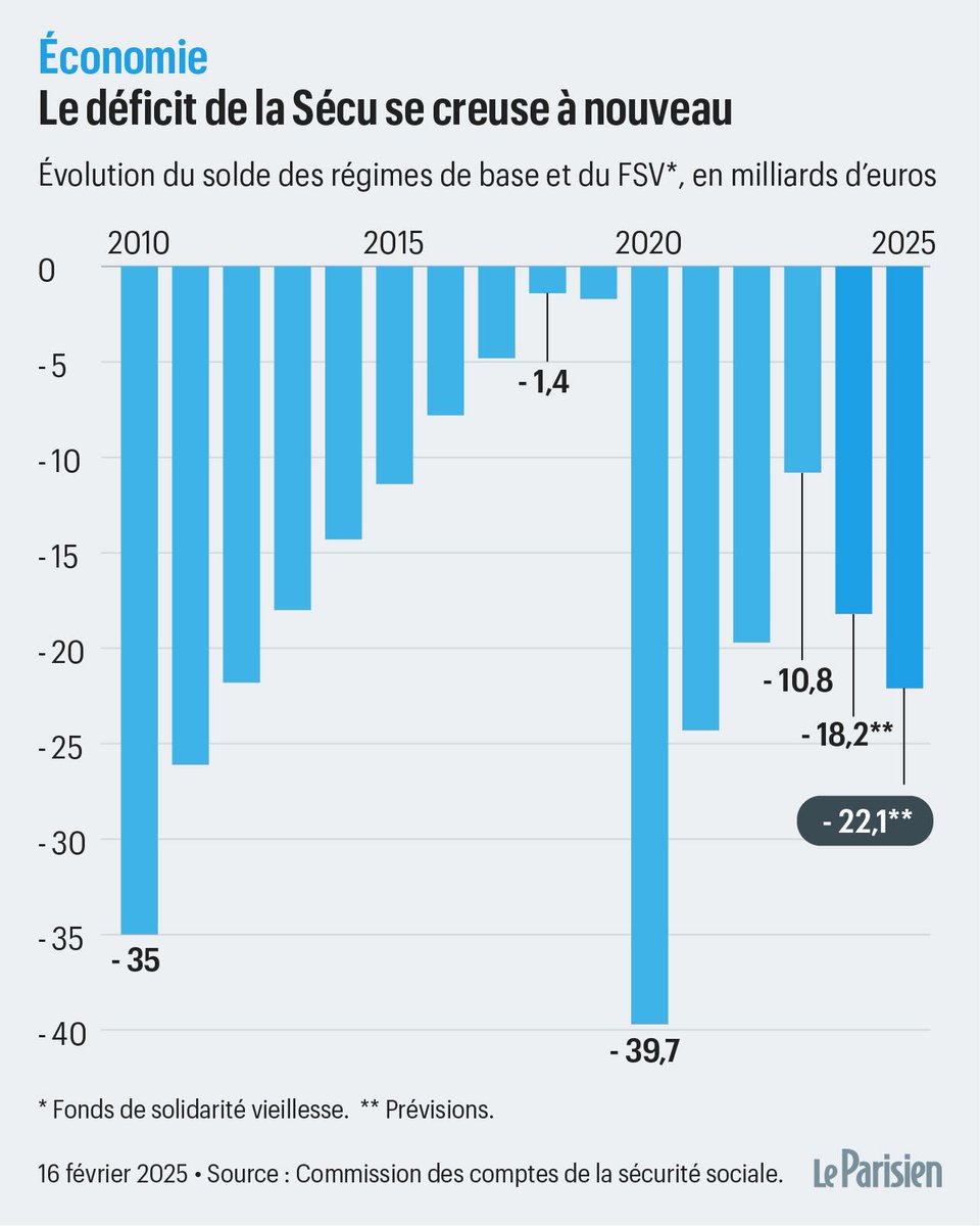 MoneyRadar_FR's tweet image. 💀 SÉCU : L&apos;Ex-directeur annonce la FIN du système

Les chiffres : 
👉 Entre 16 et 18 milliards € jusqu&apos;en 2029
👉 100 milliards de besoin de financement dès 2027

Le dernier excédent de la Sécu date de 2002...

L&apos;Urssaf ne peut pas emprunter indéfiniment pour combler ces trous…