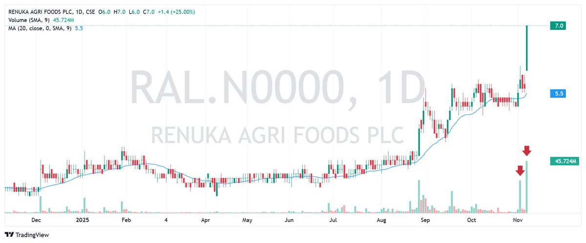 CSEPrime's tweet image. #RAL

#CSE #SriLankaStocks #ASI #ColomboMarket #Colombo