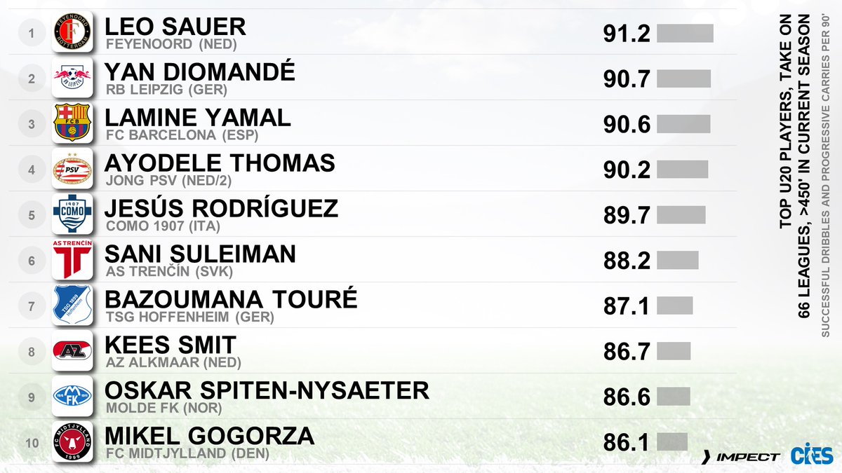 CIES_Football's tweet image. Top U2⃣0⃣ players for take on (succ. dribbles &amp;amp; progressive carries), 6⃣6⃣ leagues 🌐 (@impect_official)
🥇 #LeoSauer 🇸🇰 91.2 out of 💯  
🥈 #YanDiomande 🇨🇮 90.7
🥉 #LamineYamal 🇪🇸 90.6
#Thomas 🇳🇱 #Rodriguez 🇪🇸 #Suleiman 🇳🇬 #Toure 🇨🇮 #Smit 🇳🇱 #SpitenNysaeter 🇳🇴 #Gogorza 🇩🇰