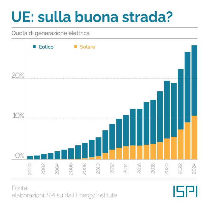 💚 #COP30: una buona notizia.

Malgrado la politica tiri il freno a mano, in UE le nuove rinnovabili sono talmente competitive che è il mercato a trascinarle.
Ormai quasi il 30% di tutta la generazione elettrica in UE proviene da queste due fonti.

E si continua a crescere.