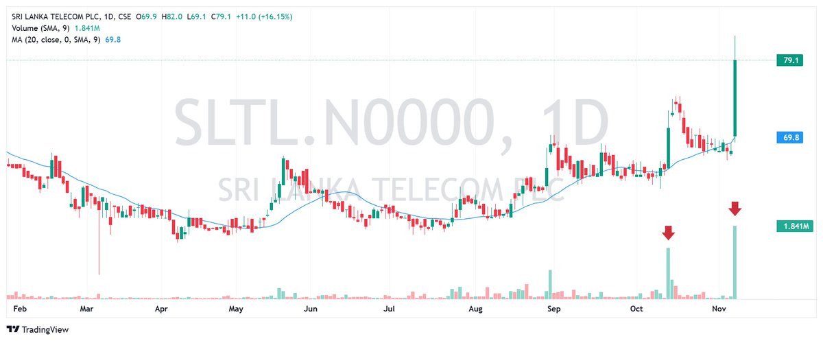 CSEPrime's tweet image. #SLTL

#CSE #SriLankaStocks #ASI #ColomboMarket #Colombo