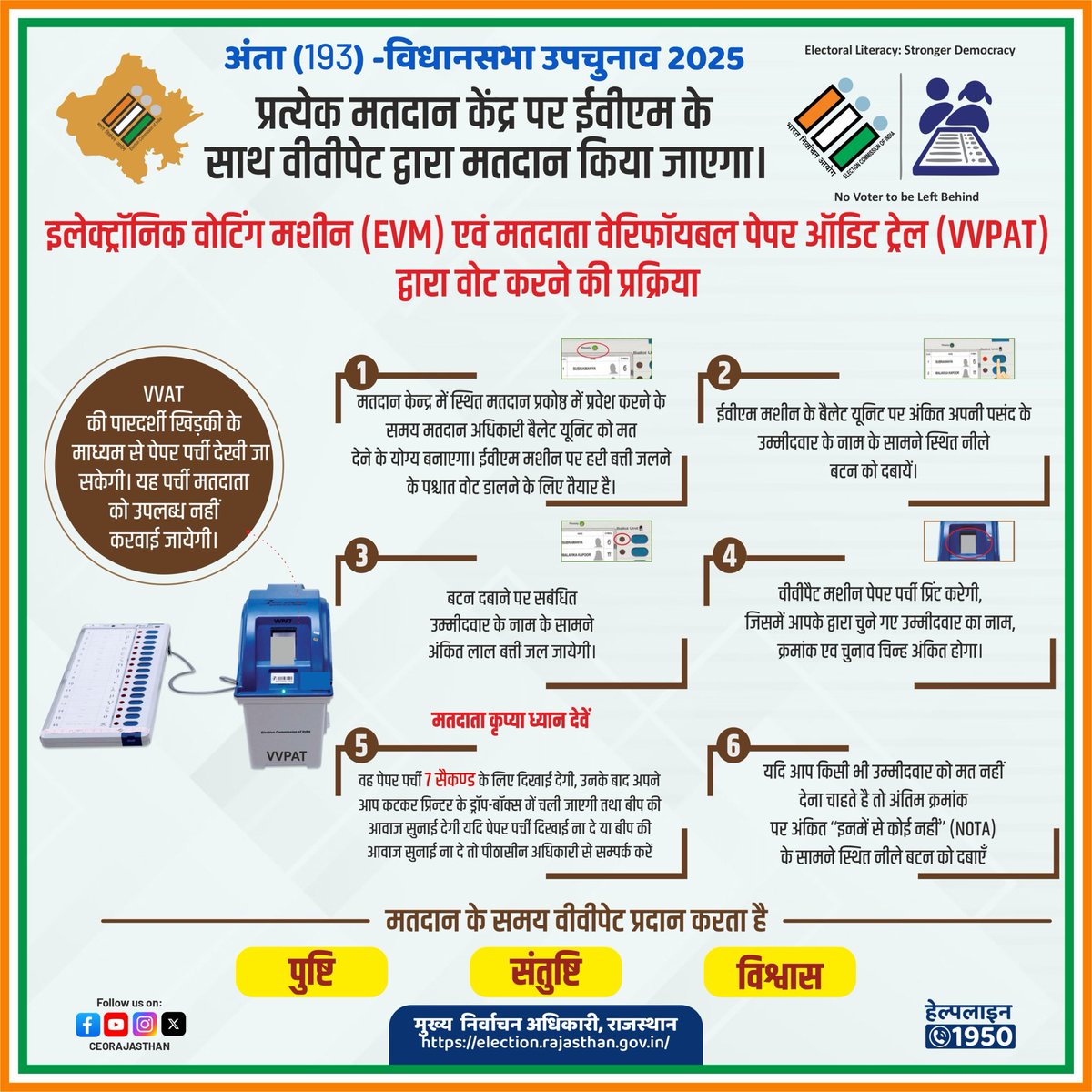 CeoRajasthan's tweet image. 👉अंता (193)-विधानसभा उपचुनाव 2025
🗓️ 11 नवम्बर को अपने मताधिकार का प्रयोग करेंगे अन्ता विधानसभा क्षेत्र के मतदाता 
👉 जागरूक मतदाता जाने ईवीएम से मतदान की प्रक्रिया 🎯

@ECISVEEP 
@DIPRRajasthan
@DcDmBaran_
@eroanta193 
@DDNational
@Airnews_jaipur
#GenZVotes #BeTheChange…