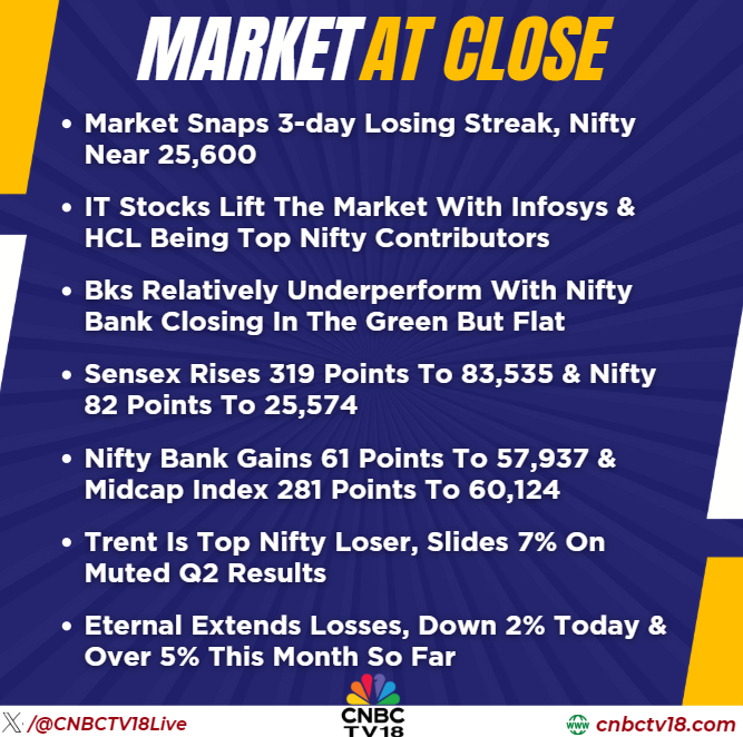 CNBCTV18Live's tweet photo. #MarketAtClose | #BajajFinance ends amongst top #Nifty gainers ahead of results, up 2%
#NCC falls another 4% today as company withdraws FY26 guidance
#AmberEnt fails to hold any recovery, down 3% after muted #Q2Results https://t.co/iaBEdx1lLu