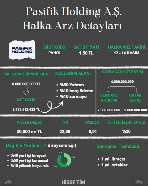 ✅ PASİFİK HOLDİNG A.Ş. HALKA ARZ DETAYLARI 

#halkaarz #borsa #pahol #bist100