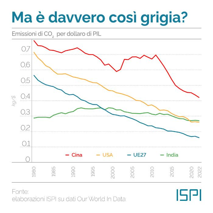 💚 #COP30: malgrado le emissioni aumentino, i progressi sottotraccia sono enormi.

Tra il 1990 e oggi, l'intensità carbonica dei grandi emettitori di gas serra del mondo è crollata.
L'unica cosa che ci fa emettere di più? La crescita del PIL, ovvero la riduzione della povertà.