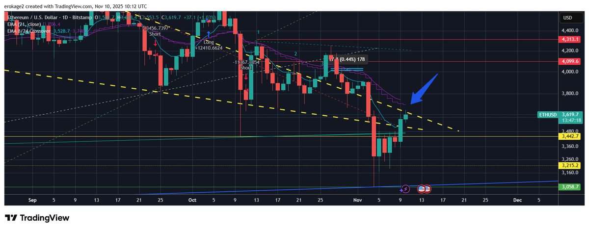 CryptoKage's tweet photo. Not to upset anyone but we gonna need to cleanly be above this line for good times else knock our head and it was obvious.
#nothingiseasy https://t.co/LglE5szt64