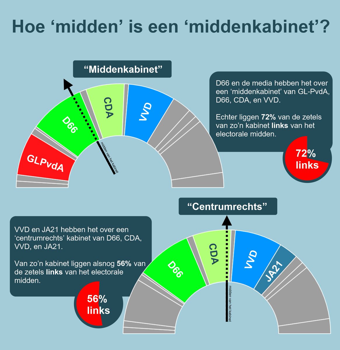 Een 'middenkabinet' bestaat voor 72% uit zetels aan de linkerkant van de verkiezingsuitslag.

Zelfs het 'centrumrechtse' voorstel is 56% links.