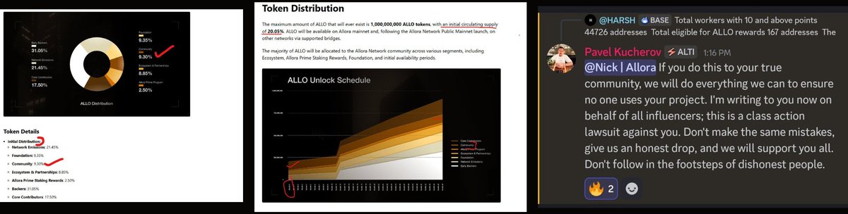 Pashus07's tweet photo. Allora is a complete disgrace. A scam project run by clowns who betrayed their real community.

They promised the $ALLO airdrop to builders, testers, node operators and Core Community members, the people who actually built and supported the ecosystem. But in reality only 167 wallets received tokens. That is just 0.07% of the promised 9.5%.

Where did the remaining 9.43% go? No transparency. No answers. Just silence.

Thousands of contributors spent more than 1.5 years testing, running workers and nodes, helping Allora grow from the very beginning and got nothing. Not a single reward, not even recognition.

Even those who are technically eligible must now buy and stake tokens to receive their so-called rewards. This is not an airdrop, it is a paid scam presented as one.

My wallet is in the top 90 with more than 3k points and they give me only a 50% boost from staking. What a joke.

Two days ago I politely asked @nickemmons and the Allora team in Discord to review the distribution and act fairly toward the real supporters. The next morning I was banned without warning or explanation. Just silenced for asking questions.

This is how @AlloraNetwork treats the people who helped them build everything. No integrity, no respect, no community.

Allora is not a fair project. It is a scam hiding behind marketing and fake transparency. They used their community and then threw it away.

🔥 Spread the word.
Like and retweet so everyone knows what kind of project Allora really is.
