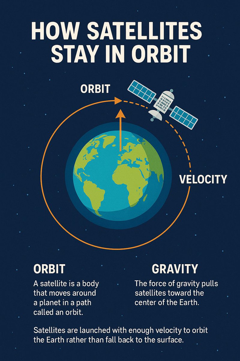 Alchetron's tweet image. Ever wondered how satellites never fall to Earth? 
It’s all about the perfect balance between gravity and velocity! This infographic breaks down how satellites stay in orbit a cosmic dance of motion and force
#spacefacts #satellitetechnology #orbitmechanics #astronomy #alchetron