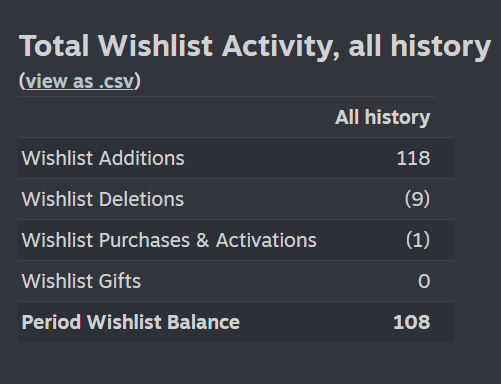 BlueRoofGames's tweet image. 100+ wishlists down, infinite dreams to go! ✨
Thank you to everyone who’s been supporting our journey! Celebrating each milestone, no matter how small or big. This is HUGE to us! 🥰
#indiegamedevelopers #gamedev #cozygame